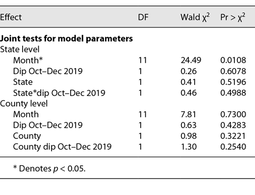 Tests for sex ratio dips