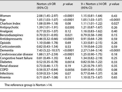 Factors Associated with a High-Risk Profile for Developing Pressure ...