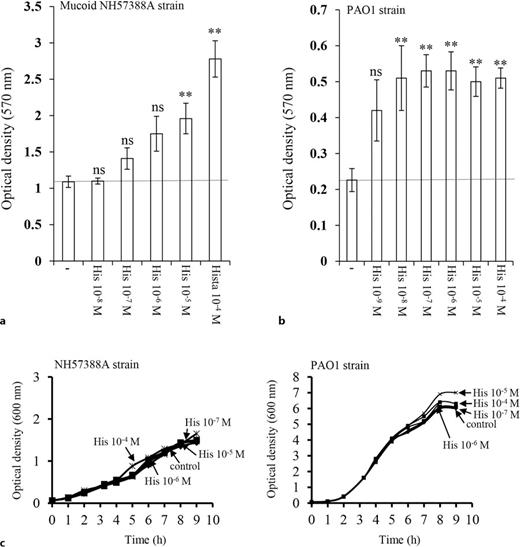 Histamine promotes biofilm formation by PAO1 and mucoid NH57388A strains. a The mucoid NH57388A strain in LB medium was incubated in polystyrene wells without (−) or with histamine (His) (10−8m–10−4m). After 18 h, biofilms were quantified as described in Fig. 1a. The data represent mean values ± SEM of 7 independent experiments. **p < 0.01 as determined by a one-way ANOVA with post hoc Bonferroni test. b Similar experiments to the one described in (a) were carried out with the PAO1 strain. The data represent mean values ± SEM of 6 independent experiments. **p < 0.01 as determined by a one-way ANOVA with post hoc Bonferroni test. c The mucoid NH57388A strain (left panel) or the PAO1 strain (right panel) were incubated in LB medium with histamine (His) (10−7m–10−4m). After each hour, turbidimetry at 600 nm was read. The OD values versus time of culture are plotted. A representative experiment is shown. Ns, not significant.