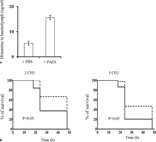 Histamine produced in G. mellonella in response to P. aeruginosa infection contributes to pathogenicity. a The haemolymph of six 18 h surviving larvae inoculated with either PBS or the PAO1 strain (2 CFU) were collected and the concentration of histamine in the pooled cell-free supernatants was measured using an ELISA. The data represent mean values ± SD of triplicates. b (left panel) G. mellonella were inoculated, through the proleg, with 2 CFU of the PAO1 strain (dashed line) or with 2 CFU of the PAO1 strain and histamine (10−8m) (solid line). b (right panel), similar experiment to the one described in (b) was carried out using 5 CFU of the PAO1 strain. Larval survival (Kaplan-Meier survival analysis) was recorded after 24 h–48 h. *p < 0.05 as determined by a Mantel-Cox test.