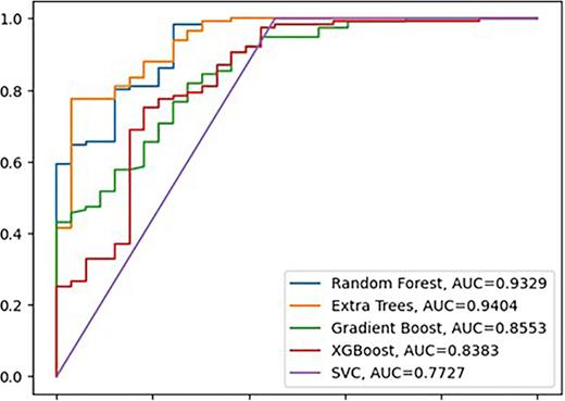 Area under the curve (AUC) for testing data of the five models for predicting the PI-RADS score.