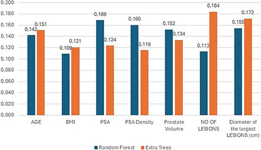 Importance of different features in predicting the PI-RAD score for Random Forest and Extra Trees models.