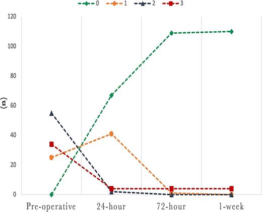 Pain prevalence before and 24 h, 72 h, and 1 week after treatment (n) (0 = no pain; 1 = mild pain, defined as feeling pain but not needing analgesics; 2 = moderate pain, defined as feeling pain and requiring analgesics; and 3 = severe pain, defined as feeling pain and inability to perform any type of activity, feeling the need to lie down and rest, and experiencing little to no pain relief from analgesics).