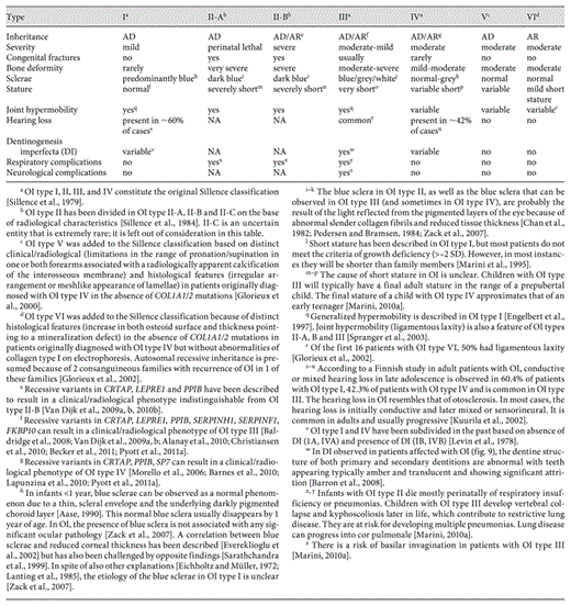 Clinical characteristics of OI