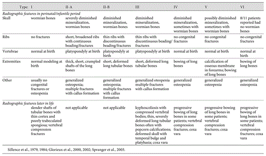 Radiological characteristics of OI types I–VI
