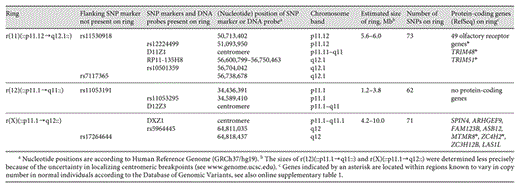 Delineation of small supernumerary ring chromosomes by combining FISH, array-CGH and SNP-array results