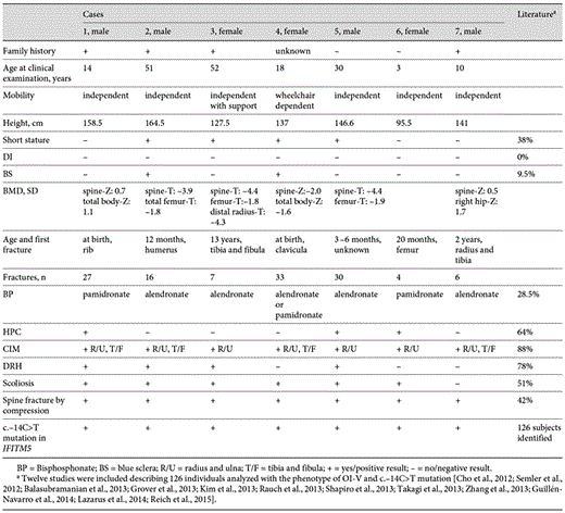 Clinical and radiographic characteristics of patients with OI-V (mutation c.-14C>T in the IFITM5 gene) and a comparison to the literature