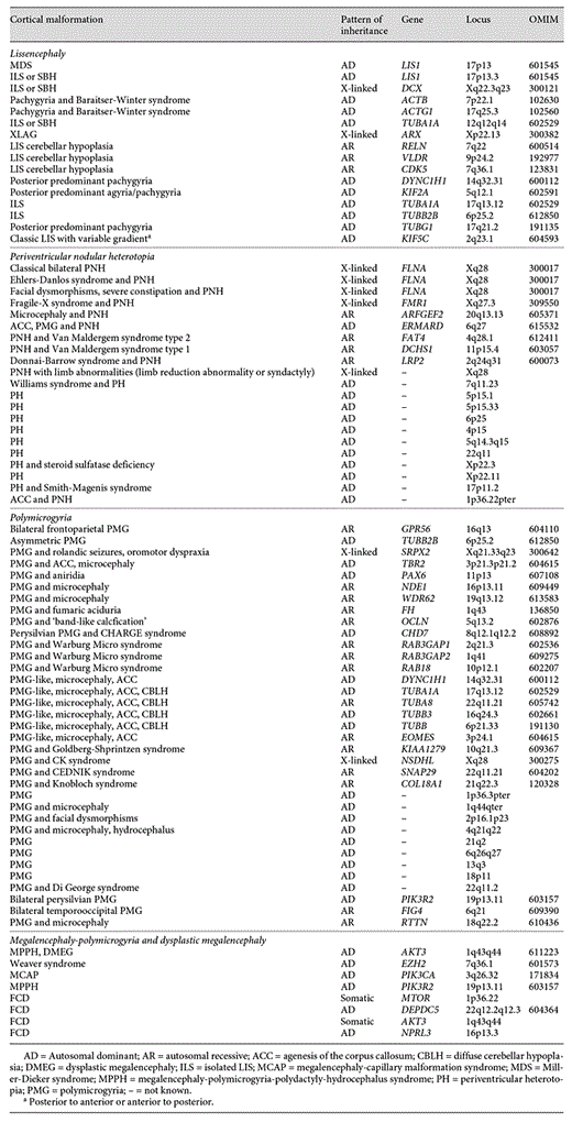 Genes and chromosomal loci associated with MCD