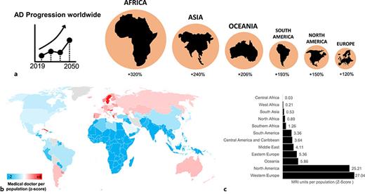 Alarming surge in AD cases expected in Africa by 2050. a Diagram illustrating the projected increase in AD across the continents. b Map displaying doctor-to-population z-scores by country. c Histogram showing the average MRI densities (z-score) by continent in 2019. The data for this figure were obtained from the WHO website (https://www.who.int).