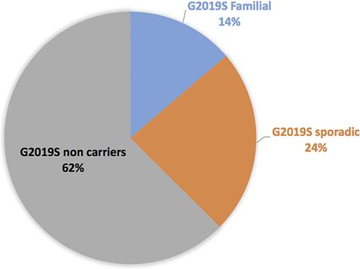 Prevalence of the LRRK2 G2019S mutation among 211 Moroccan PD patients.