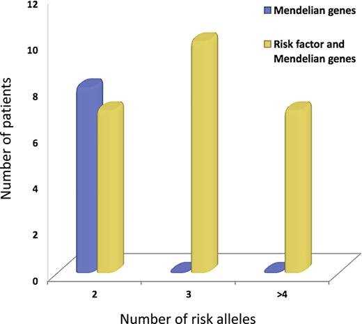 Frequencies of high-risk variants identified in Mendelian genes alone, and concomitantly between risk factor and Mendelian genes found in Moroccan PD patients. The blue bar represents patients who have exclusively 2 rare high-risk variants in Mendelian genes with autosomal recessive inheritance. Yellow bars represent patients who have 2 to more than 4 high-risk rare variants in Mendelian genes and risk factors simultaneously.