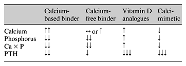 Actions of current treatment and calcimimetic drugs on calcium, phosphorus, Ca × P and PTH
