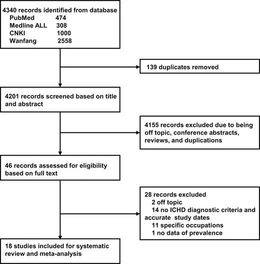 Flow diagram of study selection for systematic review and meta-analysis.