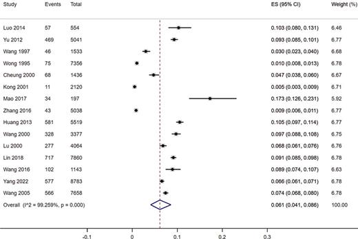 Forest plot of the pooled prevalence of migraine in China.