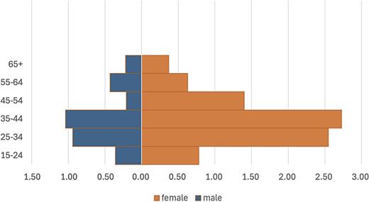 Age-sex-specific rates of migraine during 1990–1999.