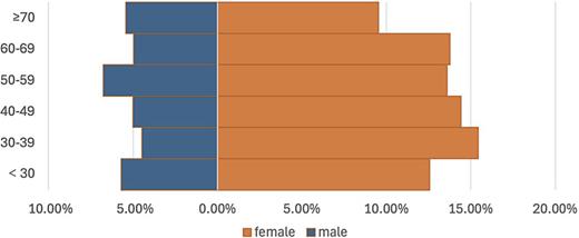 Age-sex-specific rates of migraine during 2000–2023.