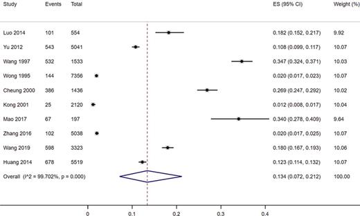 Forest plot of the pooled prevalence of TTH in China.