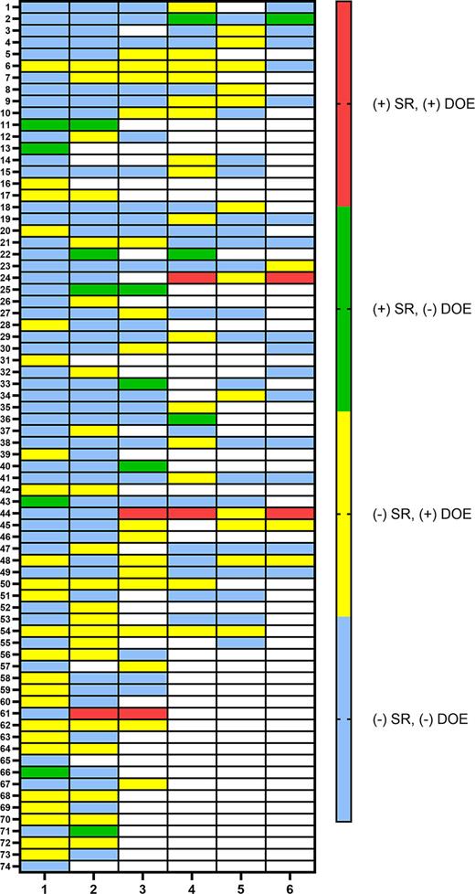 Concordance across time between self-reported dystonia and DOE. Columns represent the assessments over time. Rows represent cases with self-report and dystonic postures on exam. SR, self-reported dystonia; DOE, dystonia on examination.