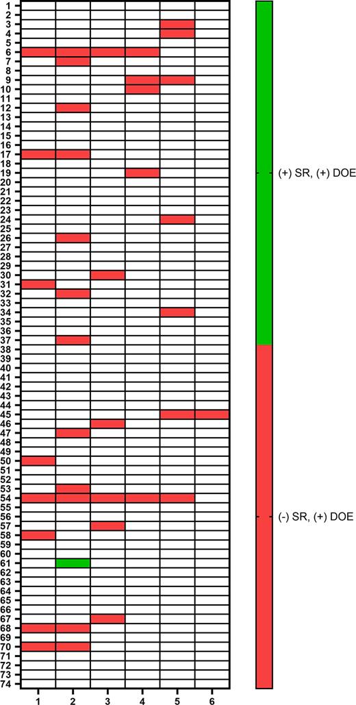 Neck dystonia: concordance across time between self-reported dystonia and DOE. Columns represent the assessments over time. Rows represent cases with self-report and dystonic postures on exam. SR, self-reported dystonia; DOE, dystonia on examination.
