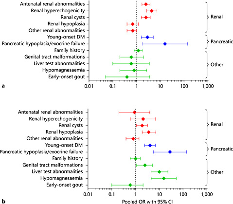 Fig. 1. Forest plot showing the pooled OR for making a genetic diagnosis of HNF1B-related disease for different clinical features in the paediatric (a) and the adult cohorts (b) of the combined referrals for HNF1B genetic testing to both Exeter, UK and Toulouse, France (n = 1,119). Other renal abnormalities include multicystic dysplastic kidney, urinary tract malformations, single kidney and glomerular cysts/oligomeganephronia on biopsy. CI = Confidence interval; DM = diabetes mellitus; HNF1B = hepatocyte nuclear factor 1β; OR = odds ratio.