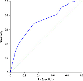Fig. 2. ROC curve showing the discriminative ability of the HNF1B score for all referrals for HNF1B genetic testing to Exeter Molecular Genetics Laboratory. c-statistic = 0.72 (95% CI 0.67-0.76). c-statistic was 0.71 (95% CI 0.65-0.76) in the paediatric cohort and 0.75 (95% CI 0.69-0.82) in the adult cohort. CI = Confidence interval.