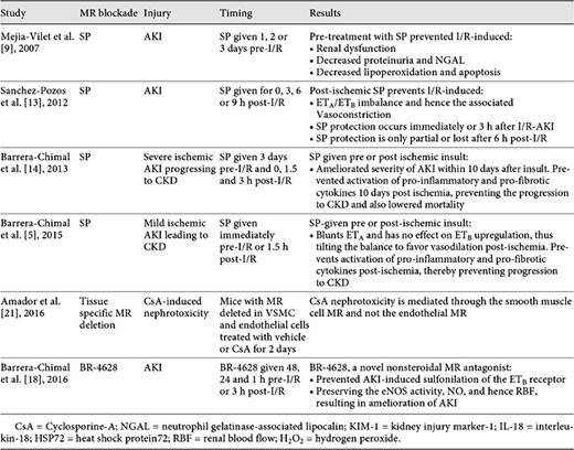 Studies demonstrating the benefits of MR antagonism against various forms of renal injury