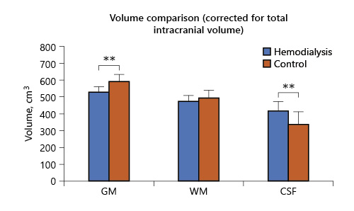 Fig. 1. Total GM, WM, and CSF volumes after controlling for age and total intracranial volume as confounding variables. Significance labels represent significance p < 0.01**. There is a decrease in GM and WM volume along with increase in CSF volume in the hemodialysis cohort compared to healthy control indicating generalized atrophy. GM, gray matter; WM, white matter; CSF, cerebral spinal fluid; HD, hemodialysis.