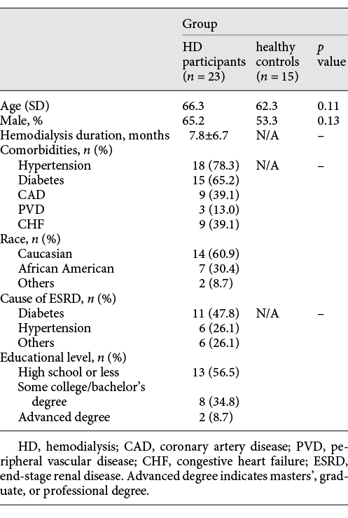 Age and gender differences between HD participants and healthy controls and HD comorbidities