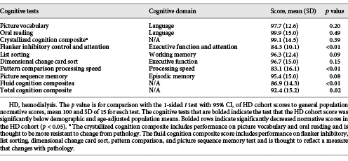 HD cohort scores on NIH Toolbox tasks with cognitive domain for each test