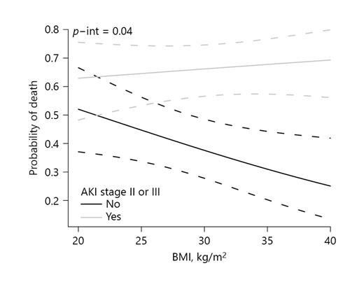 Fig. 1. Interaction between BMI and moderate-to-severe (stage 2 and 3) AKI for the outcome of in-hospital death (p= 0.04 for interaction).