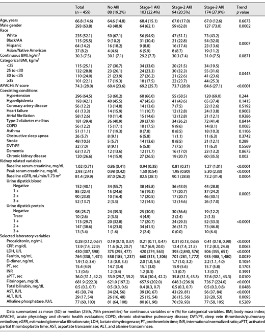 Clinical characteristics of critically ill patients with COVID-19 stratified by AKI and its stages of severity