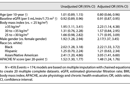 Association of age, sex, race, eGFR, and BMI with severe (stage 3) AKI