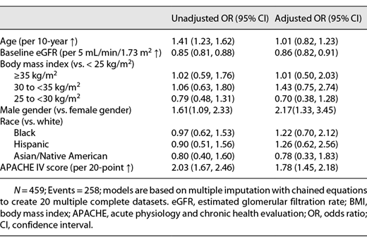Association of age, sex, race, eGFR and BMI with renal replacement therapy or in-hospital death