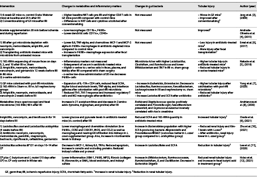  Interventions influencing gut microbiota and kidney function in AKI