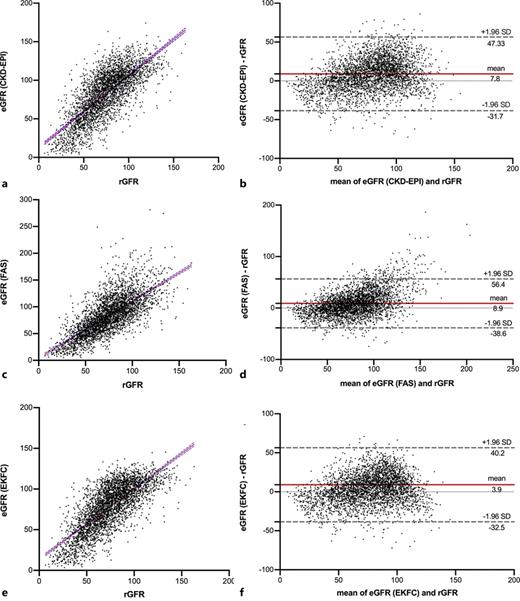 Comparisons between eGFR and rGFR. a, b CKD-EPI equation. c, d FAS equation. e, f EKFC equation. Solid and dashed lines in the Bland-Altman plot represent the mean and 95% limits of agreement (LoA) of difference, respectively.