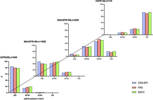 Distribution of eGFR class according to eGFR yielded by the equations and rGFR.