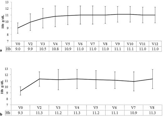 Mean hemoglobin levels at subsequent study visits (mean, SD). a Hemodialysis patients. b Peritoneal dialysis patients.