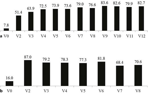 Percentage of patients with a hemoglobin concentration of ≥10 g/dL at subsequent study visits. a Hemodialysis patients. b Peritoneal dialysis patients.
