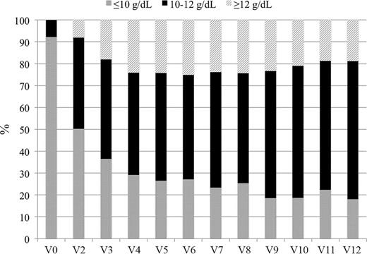 Percentage of patients with different ranges of hemoglobin concentrations at subsequent study visits.