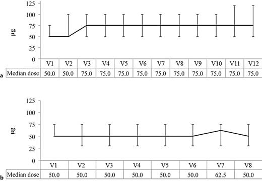 Median doses of C.E.R.A. at subsequent study visits (median, Q1, Q3). a Hemodialysis patients. b Peritoneal dialysis patients.