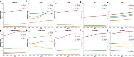 The incidence rate and DALY rate of total and four specific CKDs among different age groups between 1990 and 2019. a–e Age-specific incidence rate among between 1990 and 2019. f–j Age-specific DALY rate between 1990 and 2019. Blue lines indicate 0–14 years of age, orange lines indicate 15–49 years of age, green lines indicate 50–69 years of age, red lines indicate 70+ years of age. CKD, chronic kidney disease; DALY, disability-adjusted life year; T1DM, type 1 diabetes mellitus; T2DM, type 2 diabetes mellitus; HTN, hypertension; GN, glomerulonephritis.