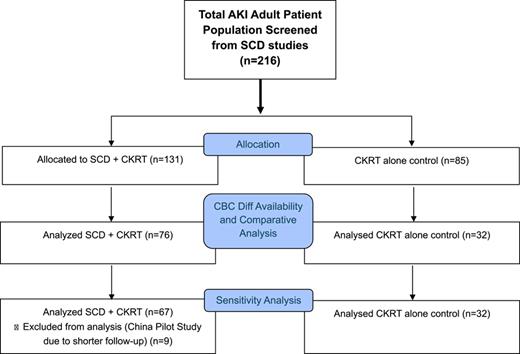 Consort flow diagram of patients analyzed for hematological analysis.