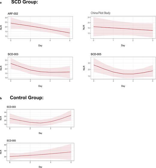 Linear mixed effect model of the effect of SCD on NLR over time in SCD-treated (a) vs. control (b) patients across individual adult AKI studies.