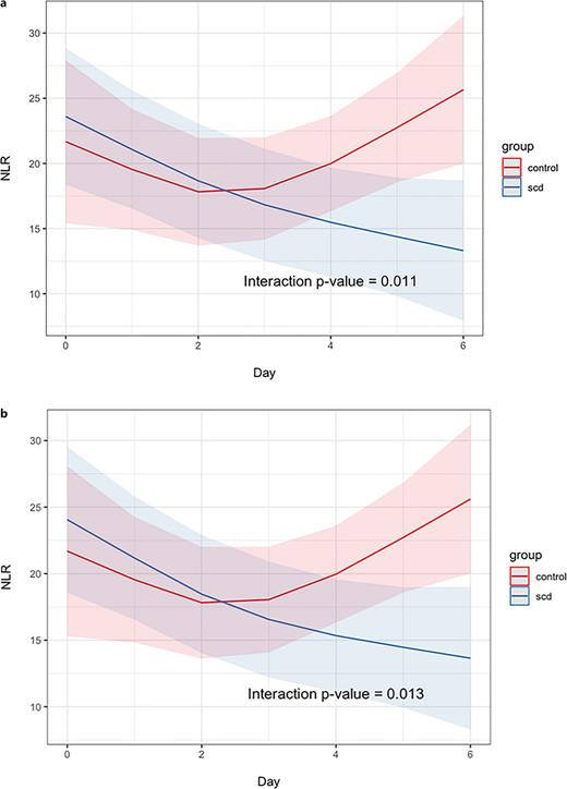 Effect of SCD treatment on NLR in pooled analysis. a Effect of SCD treatment on NLR in pooled SCD vs. control patients across all included adult AKI studies. b Sensitivity analysis of SCD treatment on NLR in pooled SCD vs. control patients across adult AKI studies (China Pilot Study exclusion).