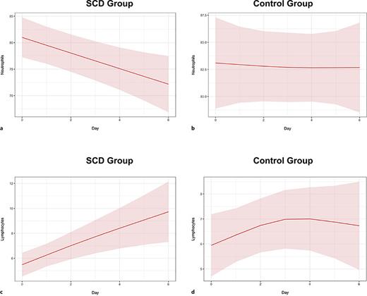 a–d Individual trajectories of ANC and ALC in the pooled adult AKI patient populations.