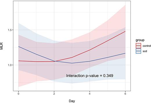 Effect of SCD treatment on monocyte-to-lymphocyte ratio (MLR) in pooled SCD vs. control patients across the adult AKI studies.