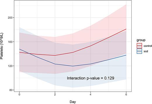 Effect of SCD treatment on platelet levels in pooled SCD vs. control patients across the adult AKI studies.