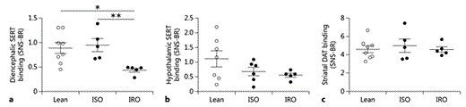 Fig. 3. SERT and DAT binding in lean versus ISO and IRO subjects. a Diencephalic SERT binding. b Hypothalamic SERT binding (lean n = 7, IRO n = 5). c Striatal DAT binding. Data are presented as mean ± SEM. * p < 0.05 (one-way ANOVA), ** p < 0.01 (ANCOVA).