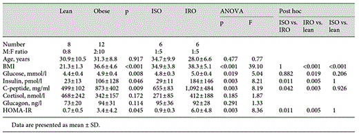 Baseline characteristics of the study participants