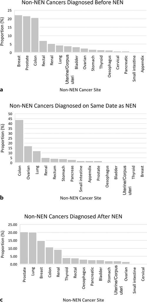 Proportions of non-NEN cancers based on timing of diagnosis. a Non-NEN cancers diagnosed before neuroendocrine neoplasm (NEN diagnosis). b Non-NEN cancers diagnosed on same date as NEN diagnosis. c Non-NEN cancers diagnosed after NEN diagnosis. Percentages are for both sexes, see online supplementary Table 1 for frequencies. NEN, neuroendocrine neoplasm.